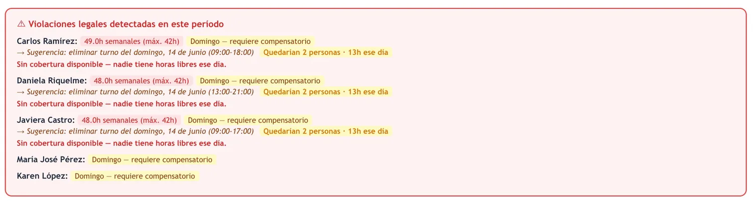 Violaciones legales detectadas: exceso de horas semanales y domingos sin compensatorio