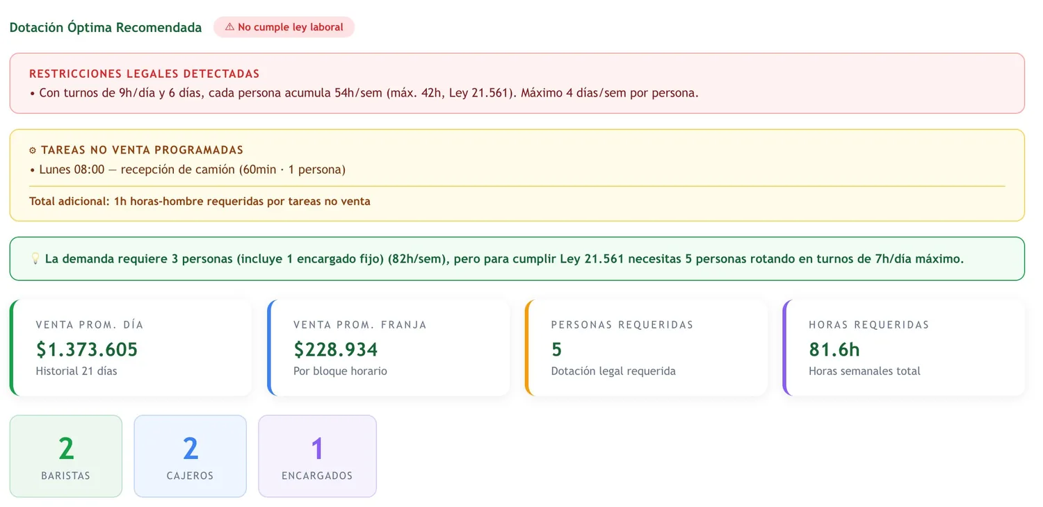 Dotación óptima recomendada conectada a la venta, con restricciones legales