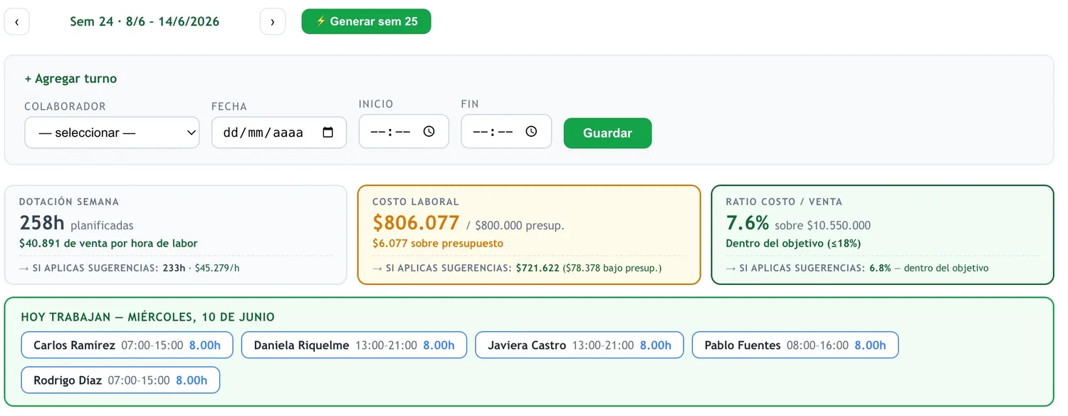 Planificación semanal de turnos con costo laboral y ratio costo/venta