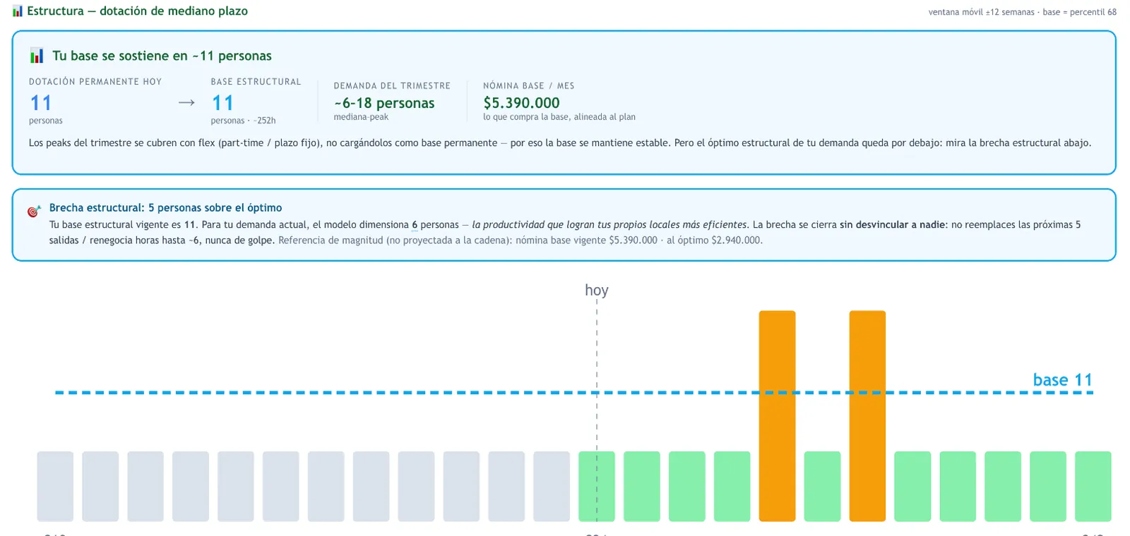Dotación estructural: base permanente contra la demanda de 24 semanas, con decisión recomendada